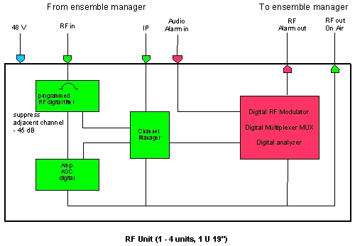 Schéma bloc RF UNIT